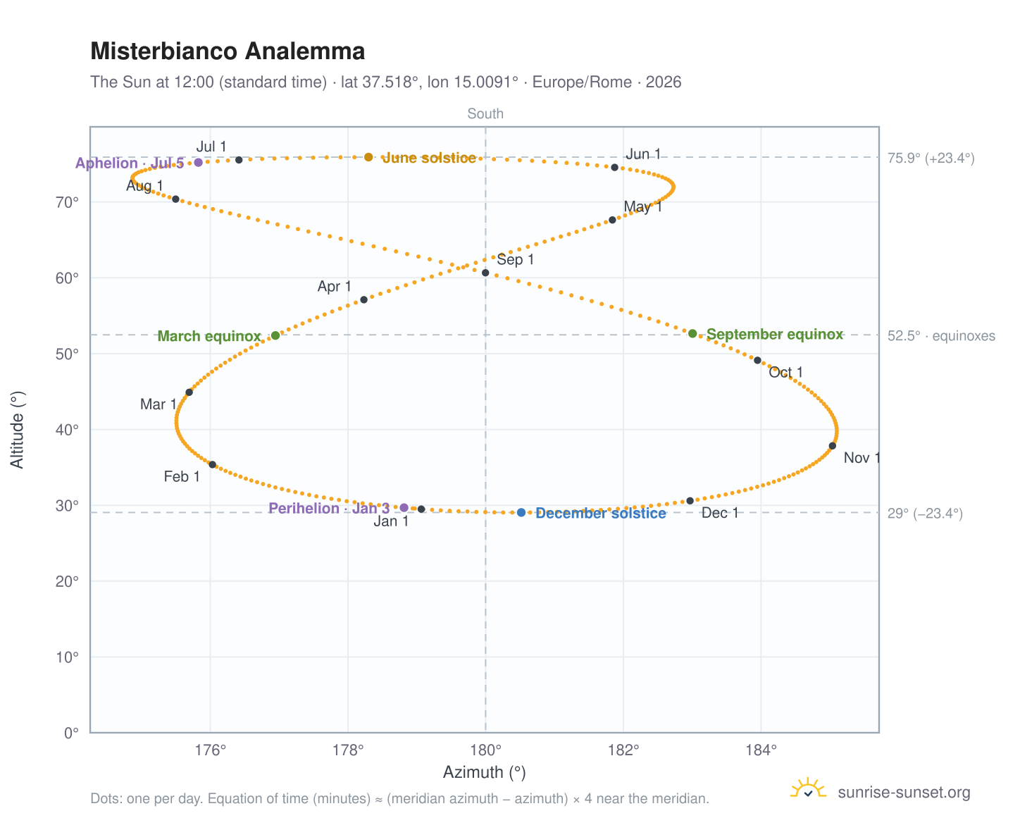 Misterbianco analemma chart: the Sun at 12:00 (standard time) through the year