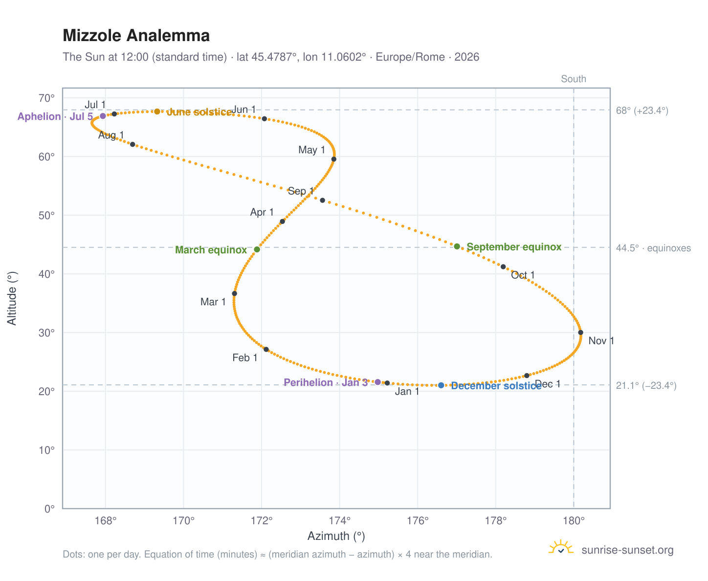 Mizzole analemma chart: the Sun at 12:00 (standard time) through the year
