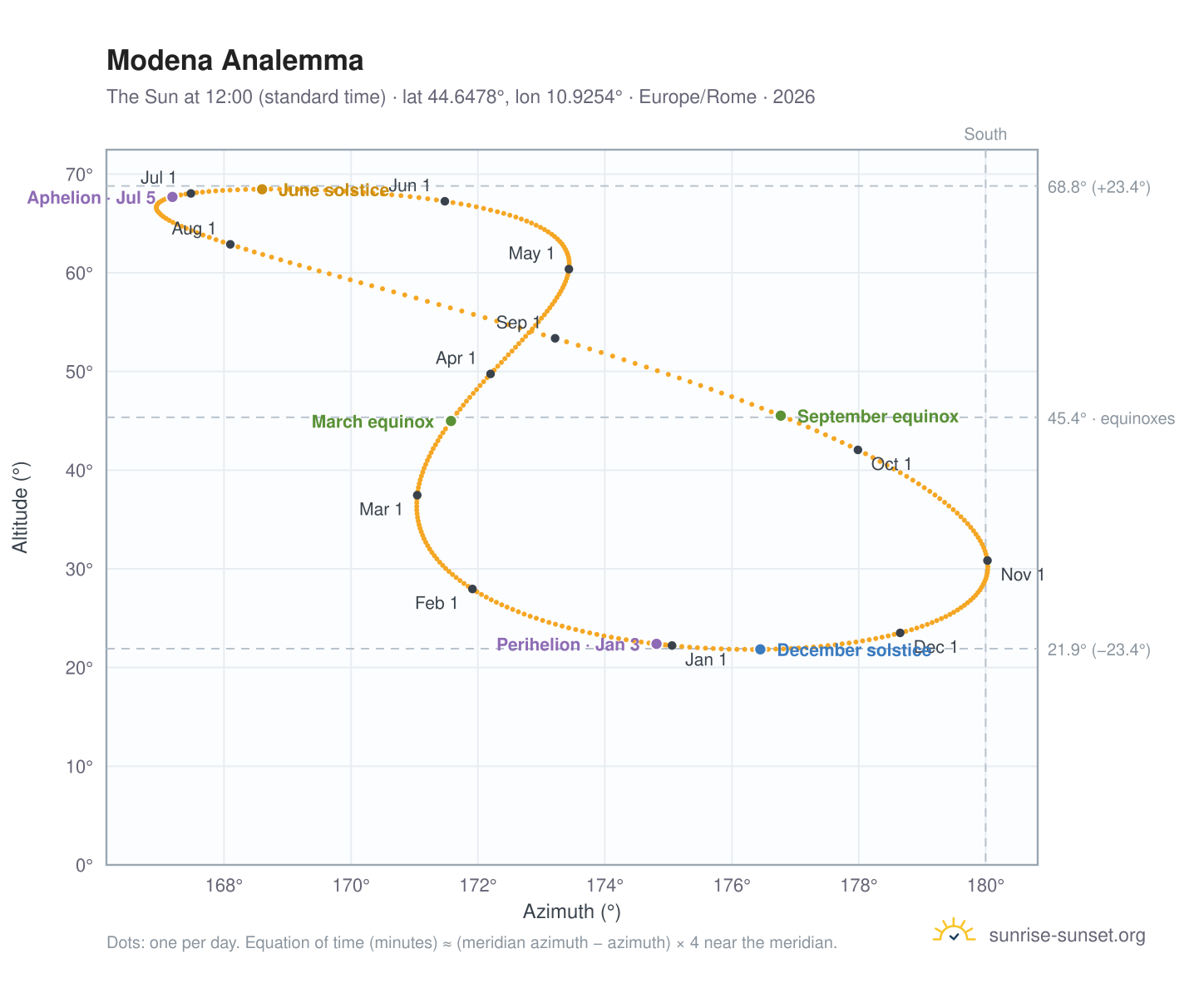 Modena analemma chart: the Sun at 12:00 (standard time) through the year