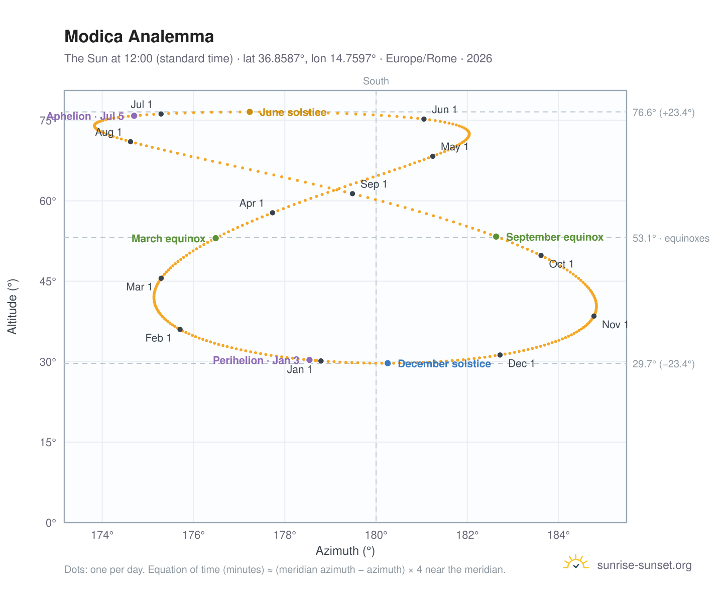 Modica analemma chart: the Sun at 12:00 (standard time) through the year