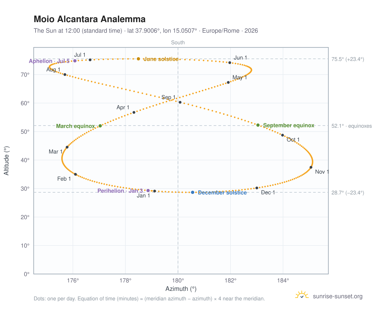 Moio Alcantara analemma chart: the Sun at 12:00 (standard time) through the year