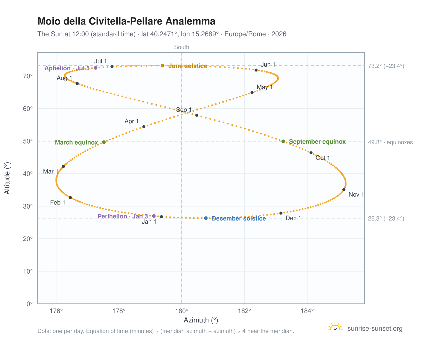 Moio della Civitella-Pellare analemma chart: the Sun at 12:00 (standard time) through the year