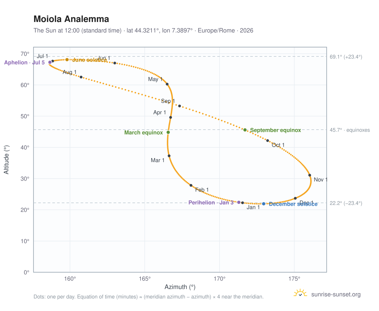 Moiola analemma chart: the Sun at 12:00 (standard time) through the year