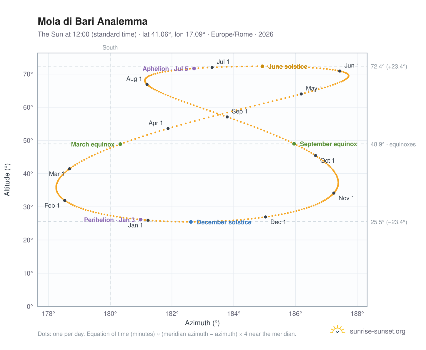 Mola di Bari analemma chart: the Sun at 12:00 (standard time) through the year