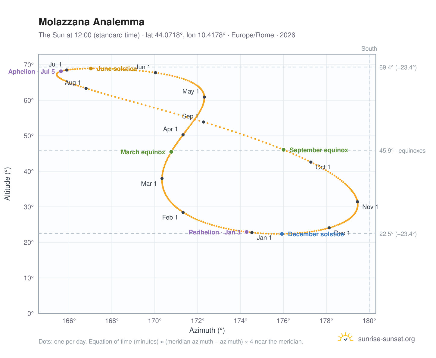 Molazzana analemma chart: the Sun at 12:00 (standard time) through the year