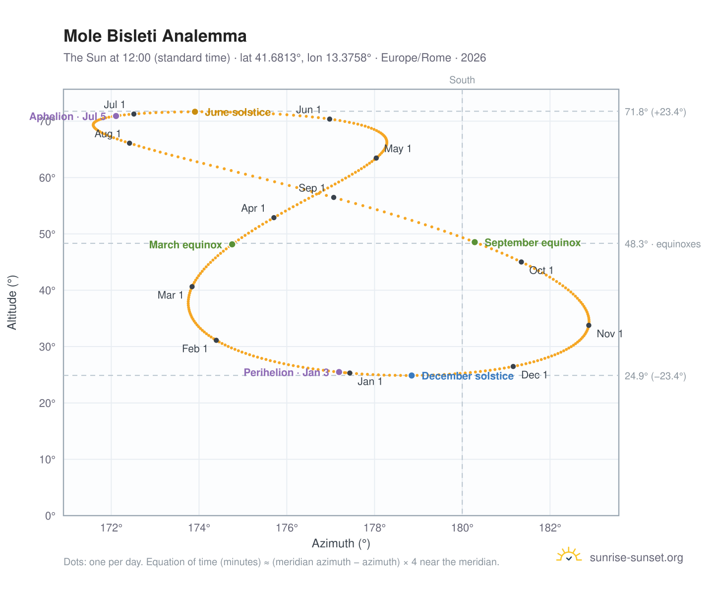 Mole Bisleti analemma chart: the Sun at 12:00 (standard time) through the year