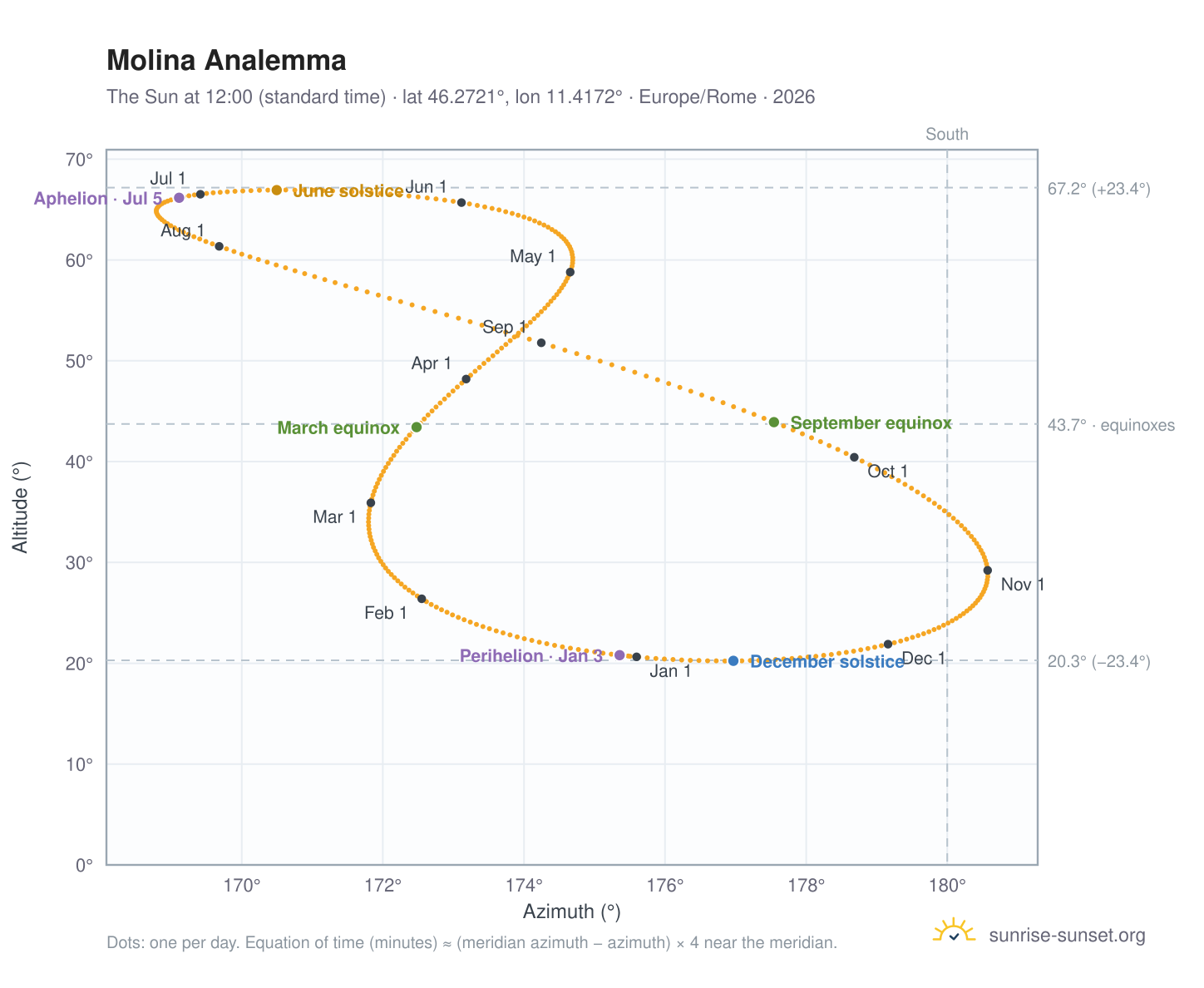 Molina analemma chart: the Sun at 12:00 (standard time) through the year