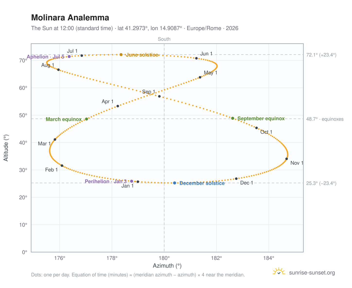 Molinara analemma chart: the Sun at 12:00 (standard time) through the year