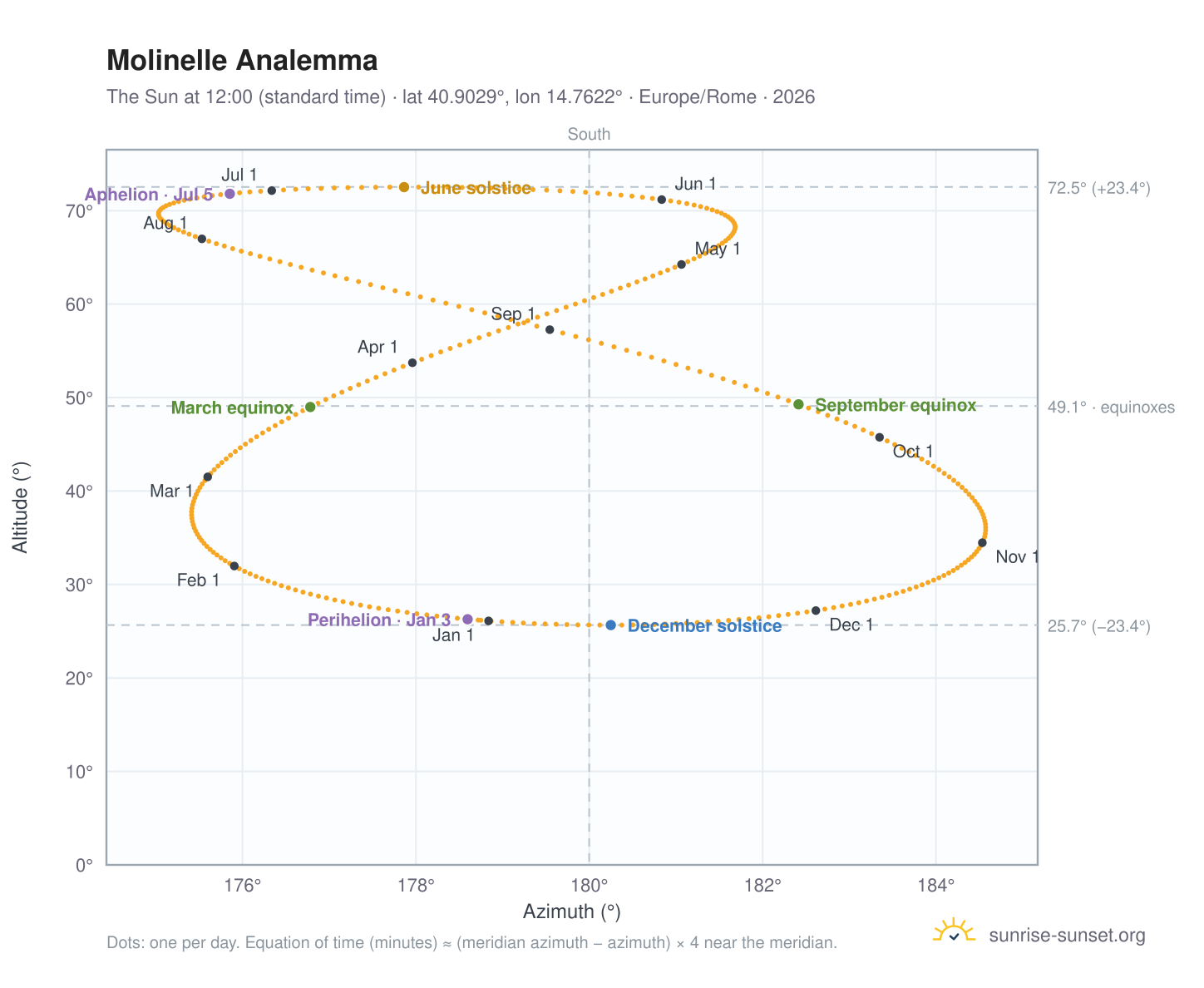 Molinelle analemma chart: the Sun at 12:00 (standard time) through the year