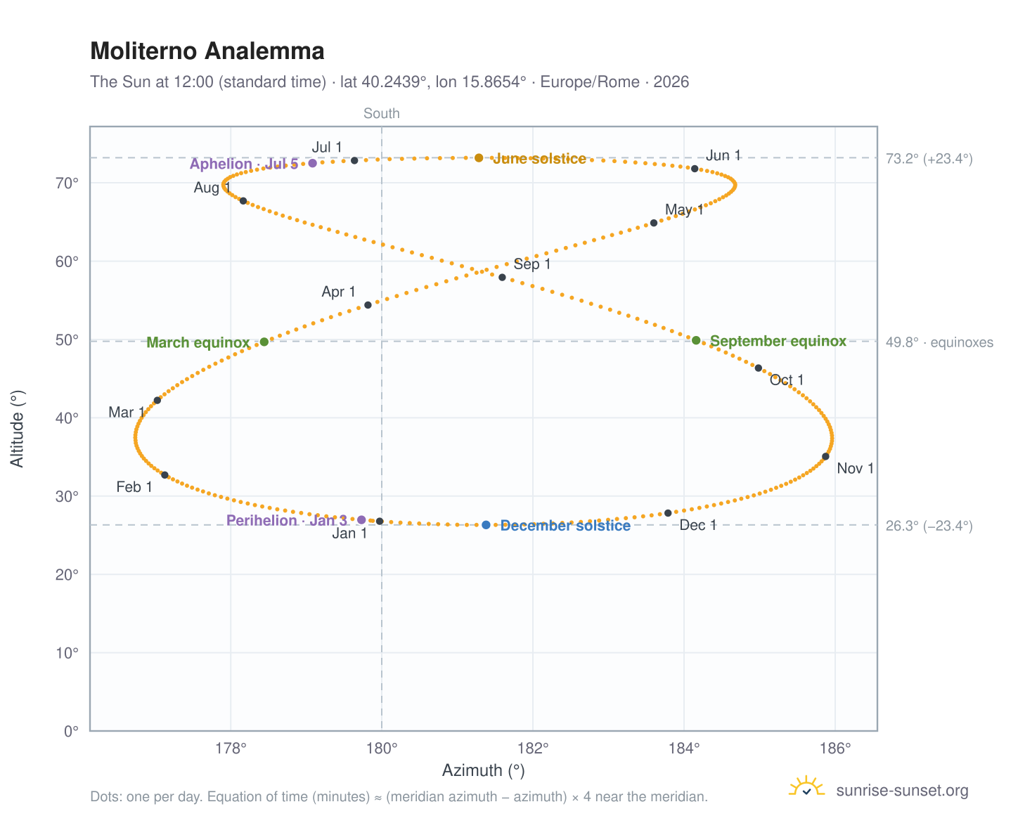 Moliterno analemma chart: the Sun at 12:00 (standard time) through the year