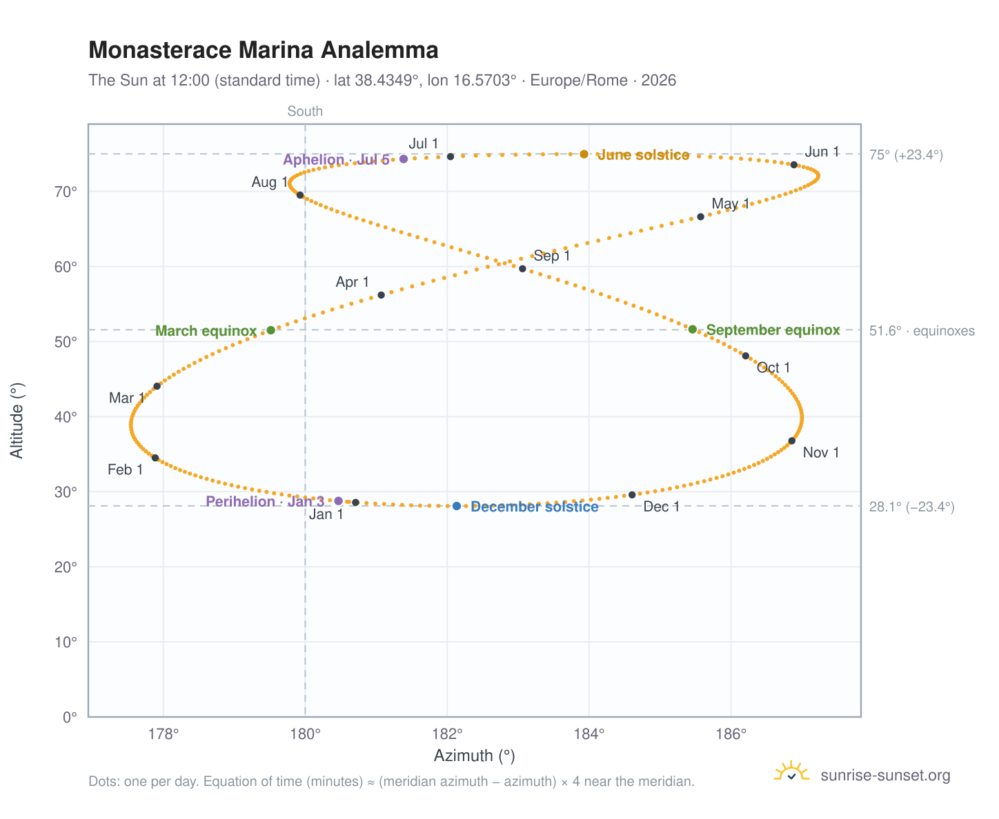Monasterace Marina analemma chart: the Sun at 12:00 (standard time) through the year