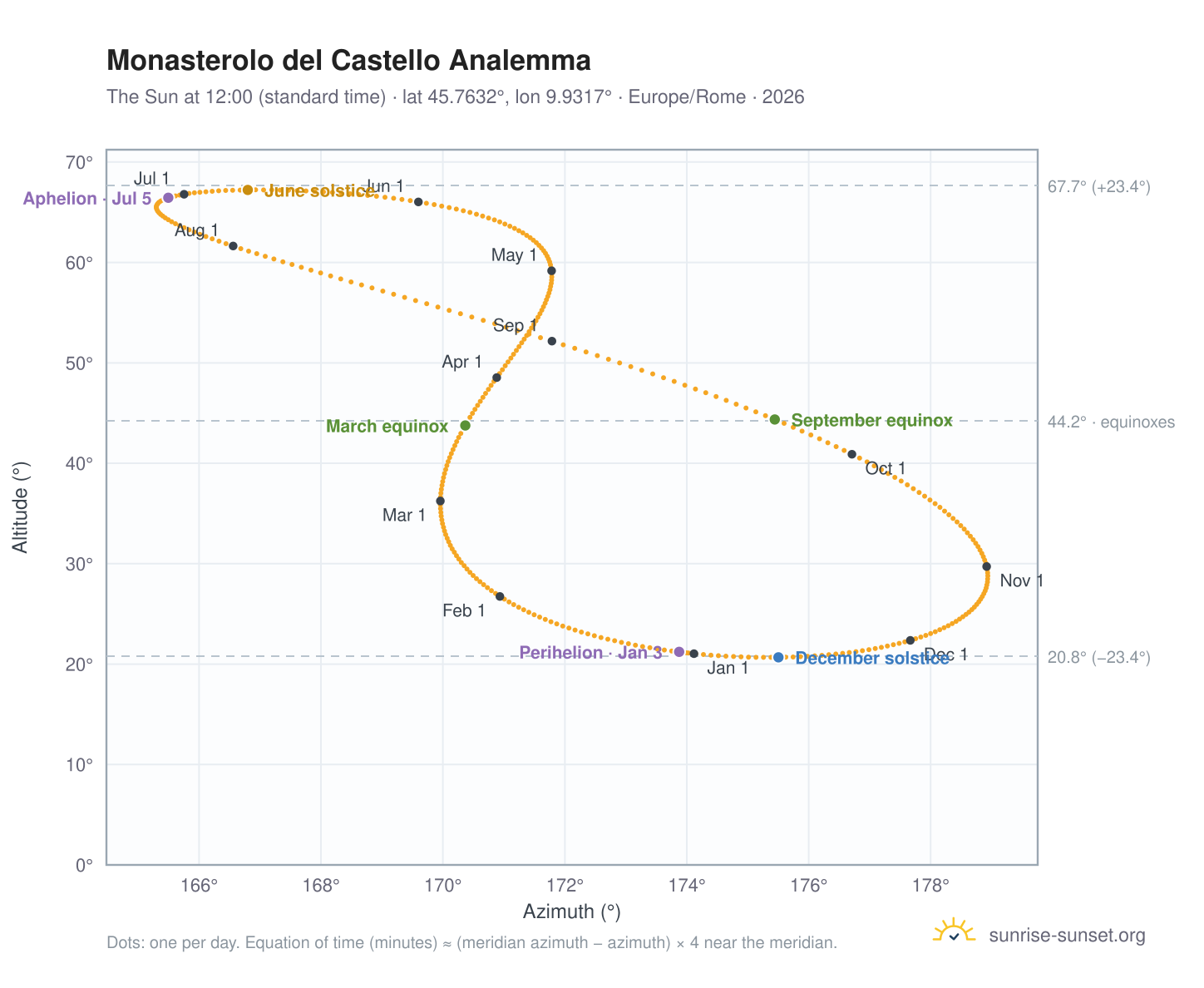 Monasterolo del Castello analemma chart: the Sun at 12:00 (standard time) through the year