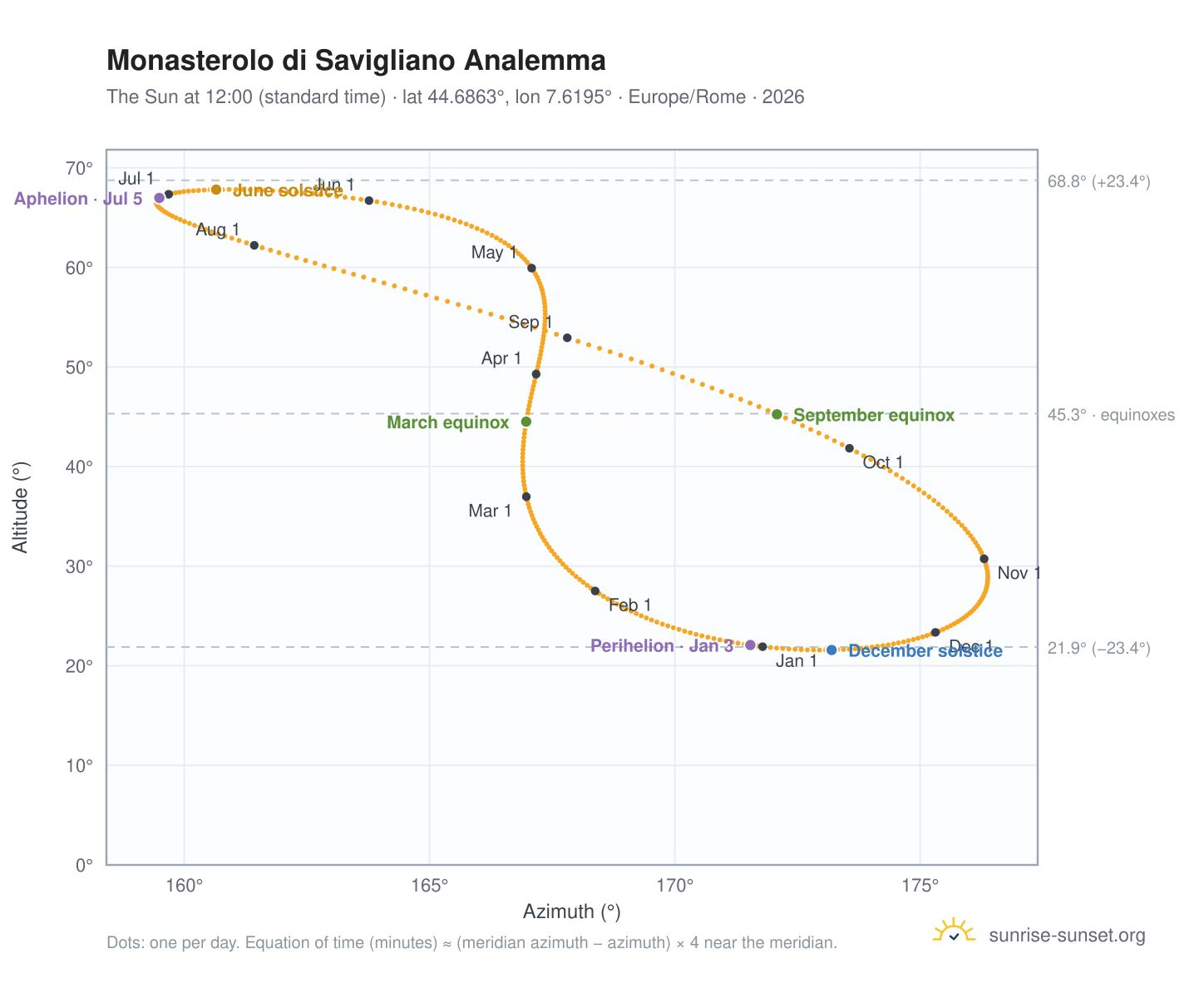 Monasterolo di Savigliano analemma chart: the Sun at 12:00 (standard time) through the year