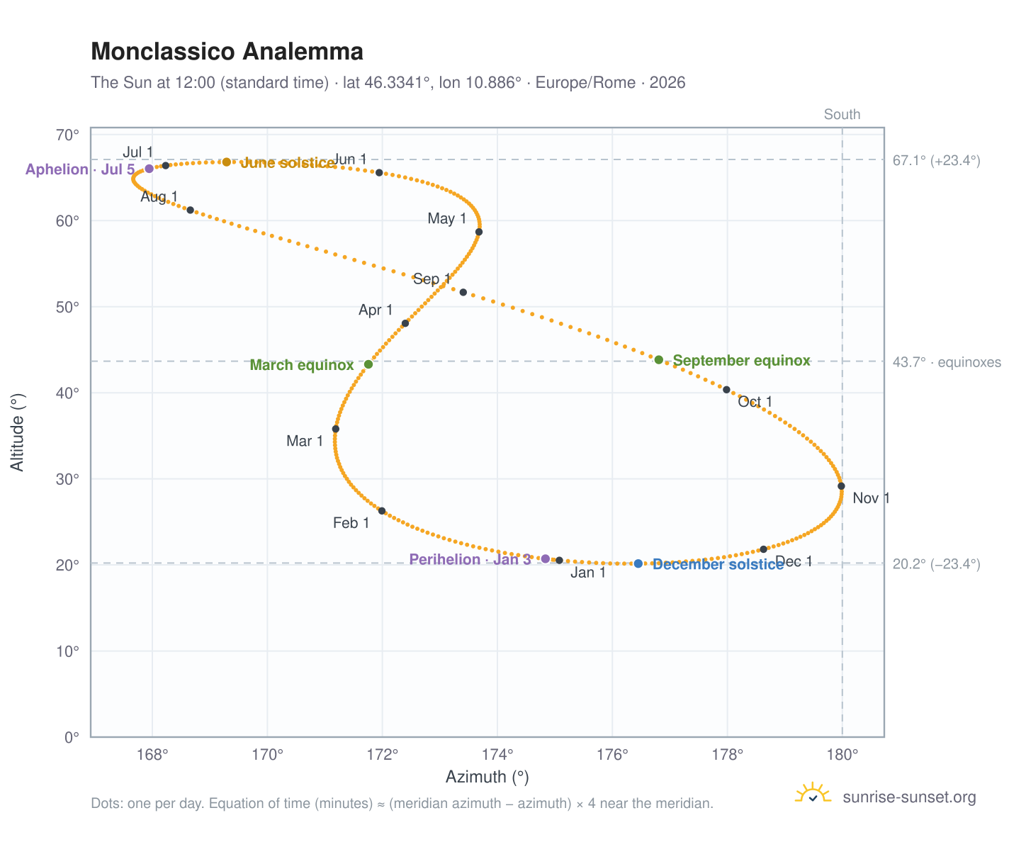 Monclassico analemma chart: the Sun at 12:00 (standard time) through the year