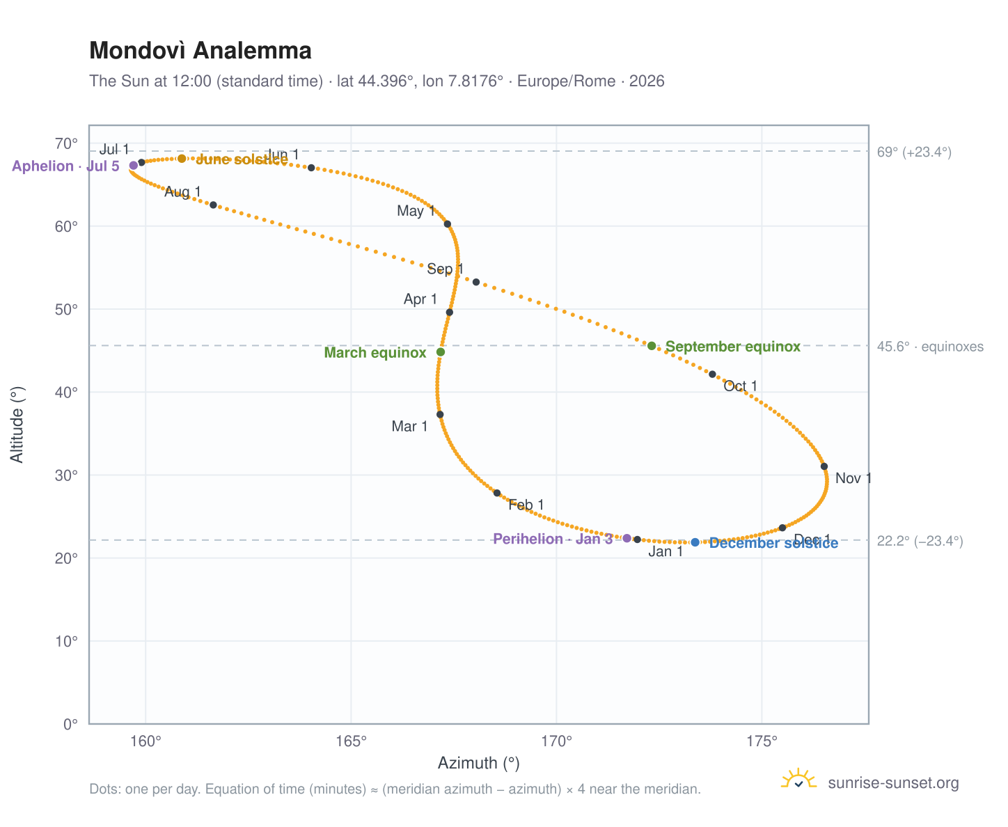 Mondovì analemma chart: the Sun at 12:00 (standard time) through the year