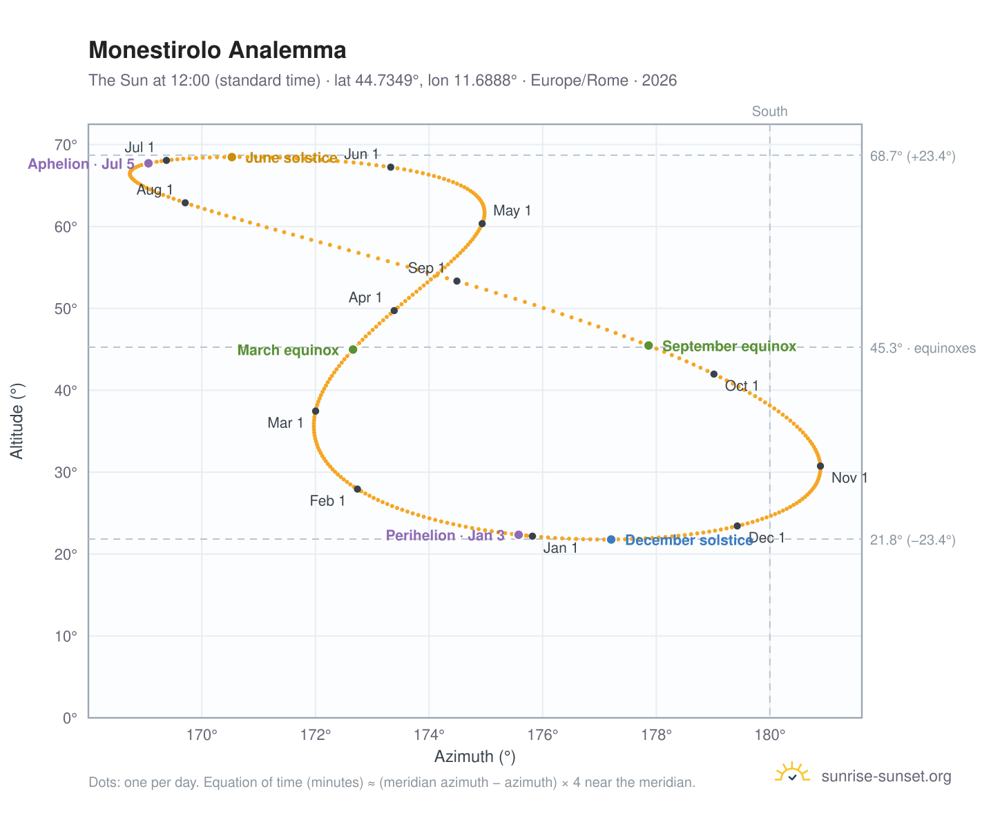 Monestirolo analemma chart: the Sun at 12:00 (standard time) through the year