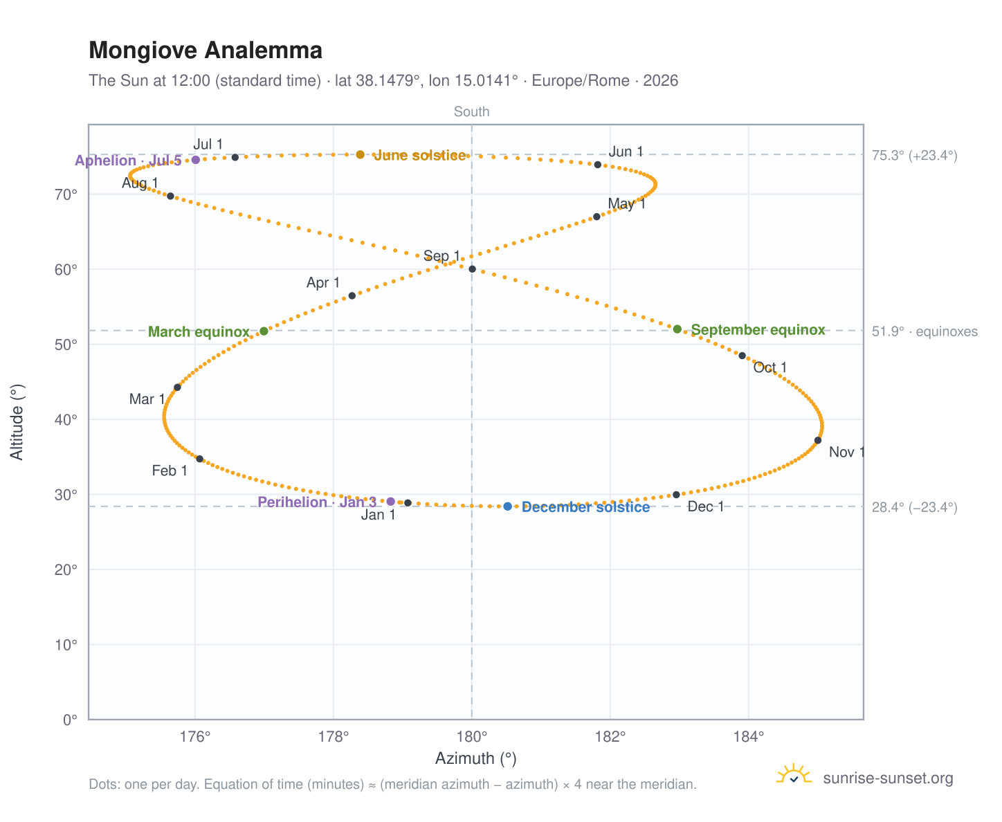 Mongiove analemma chart: the Sun at 12:00 (standard time) through the year