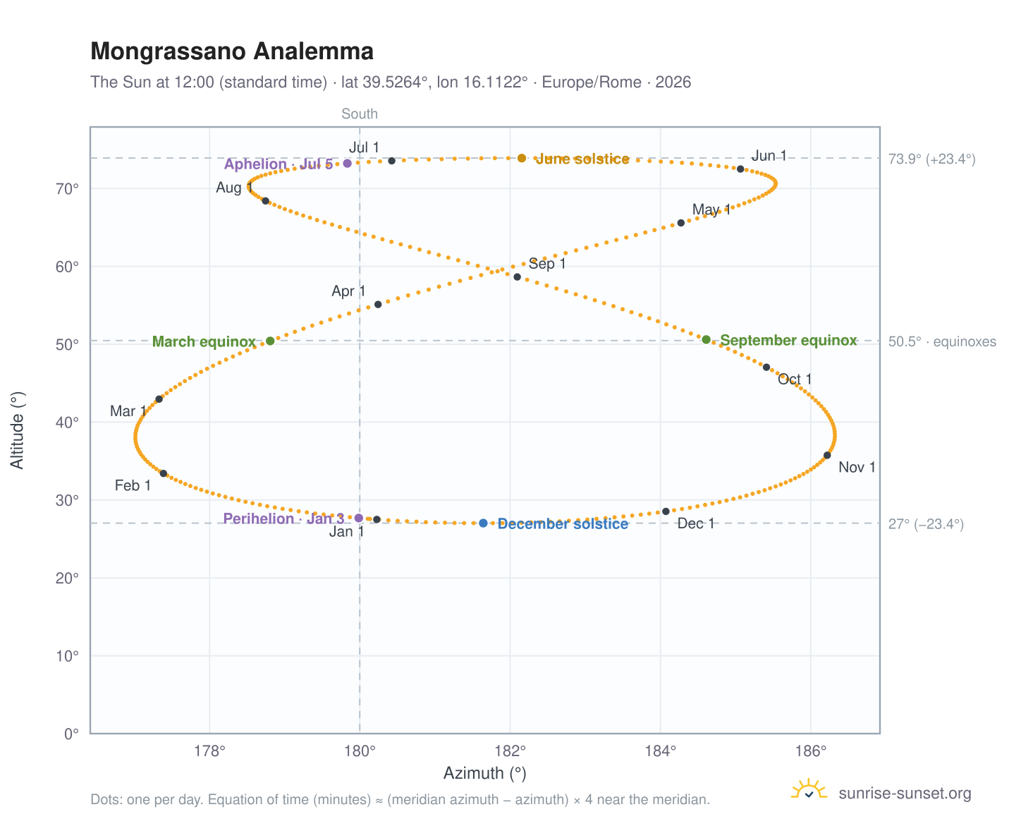 Mongrassano analemma chart: the Sun at 12:00 (standard time) through the year