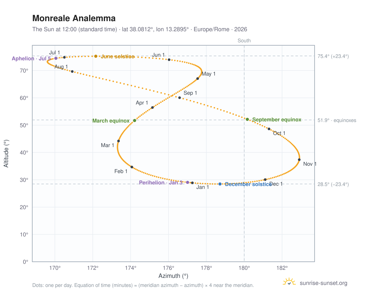Monreale analemma chart: the Sun at 12:00 (standard time) through the year