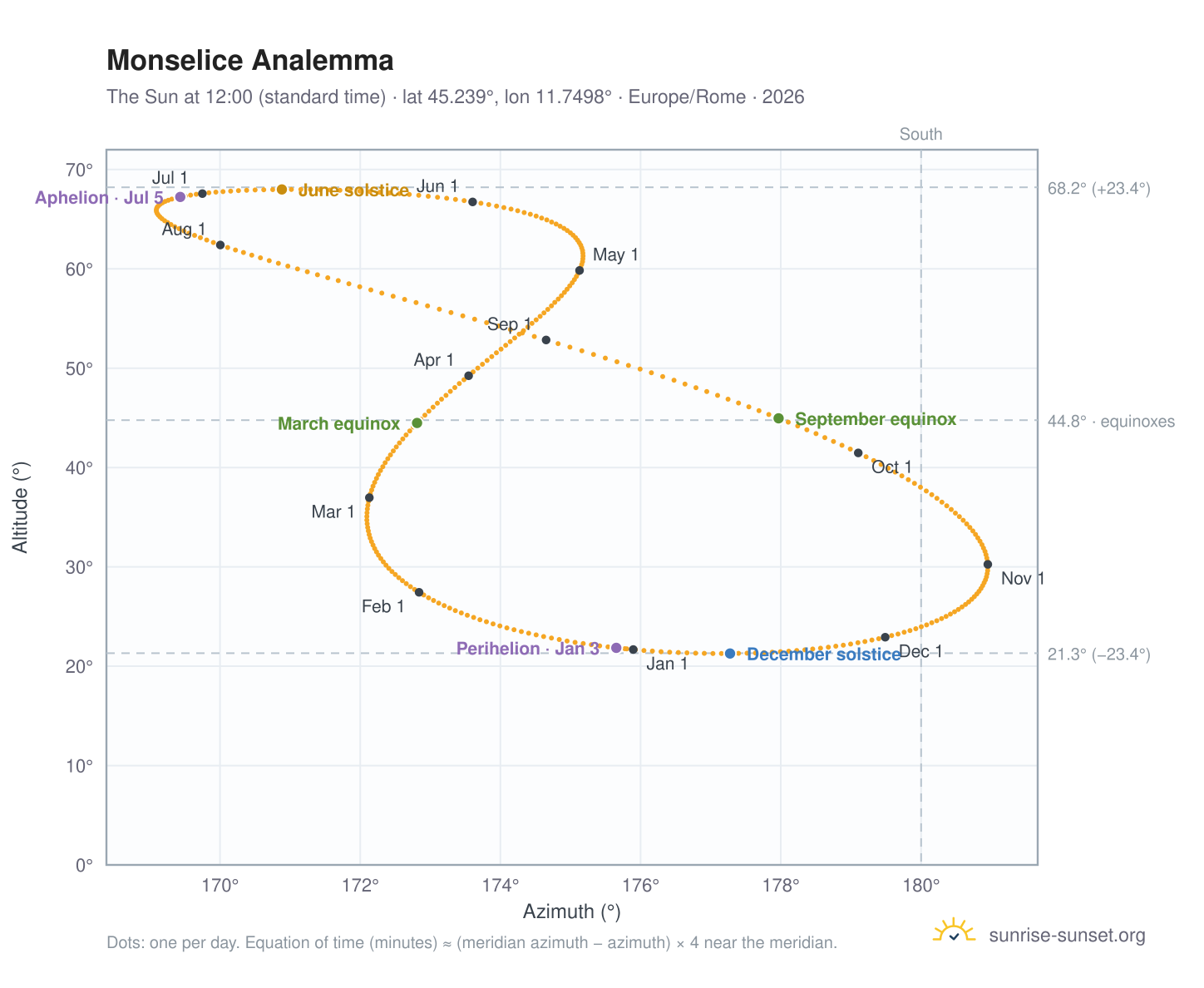 Monselice analemma chart: the Sun at 12:00 (standard time) through the year