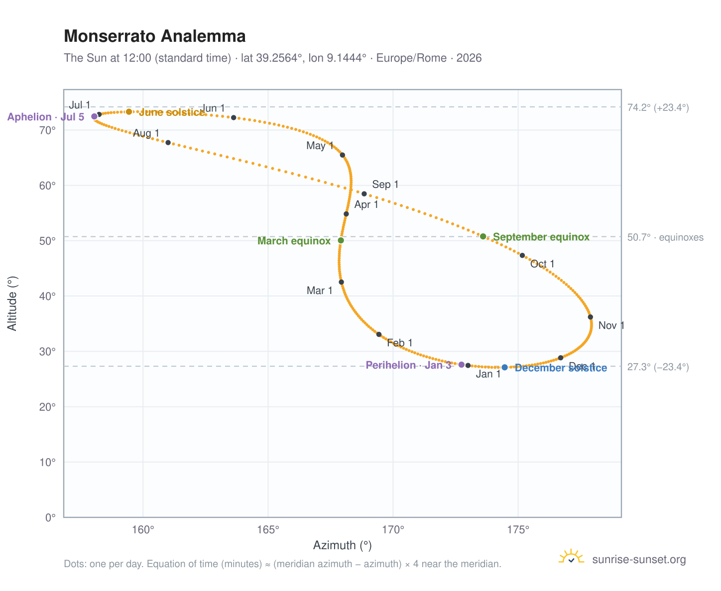 Monserrato analemma chart: the Sun at 12:00 (standard time) through the year