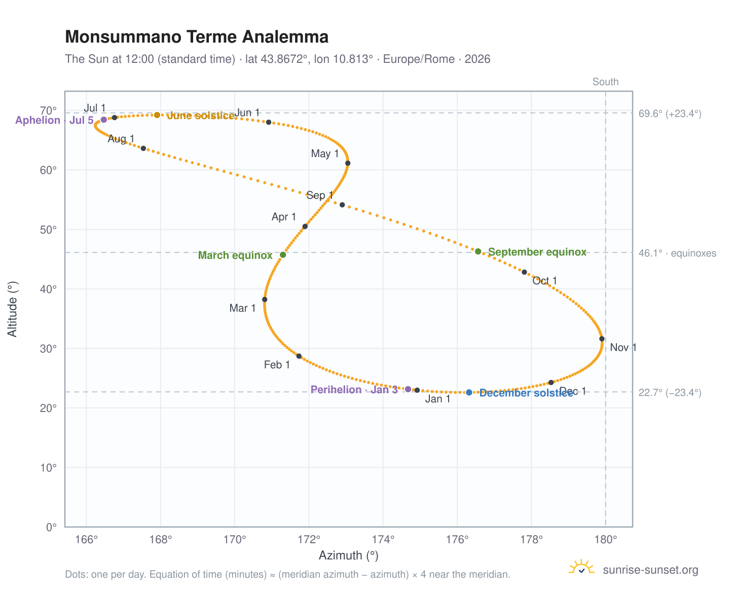 Monsummano Terme analemma chart: the Sun at 12:00 (standard time) through the year