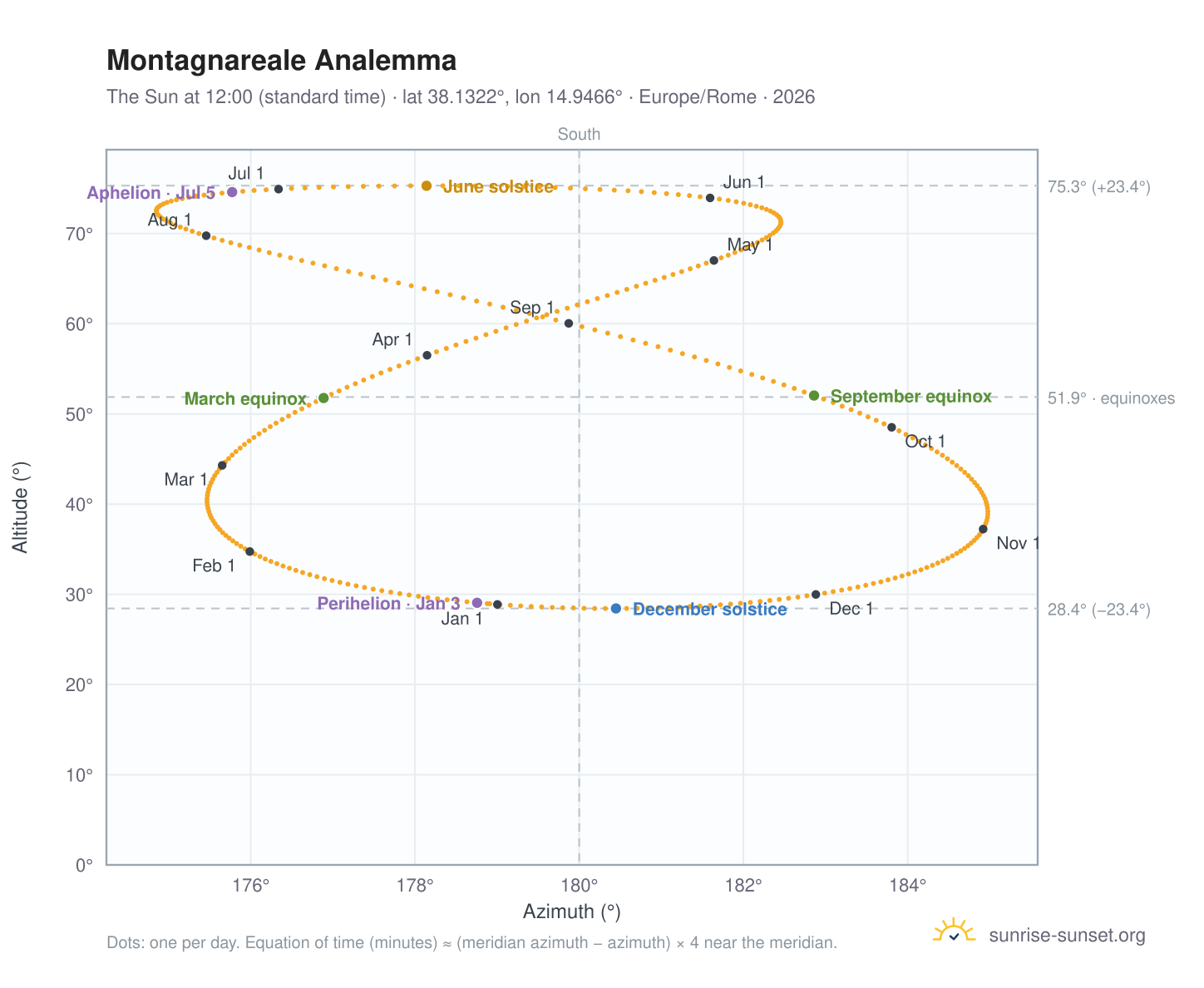 Montagnareale analemma chart: the Sun at 12:00 (standard time) through the year