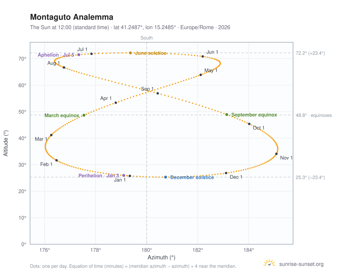 Montaguto analemma chart: the Sun at 12:00 (standard time) through the year