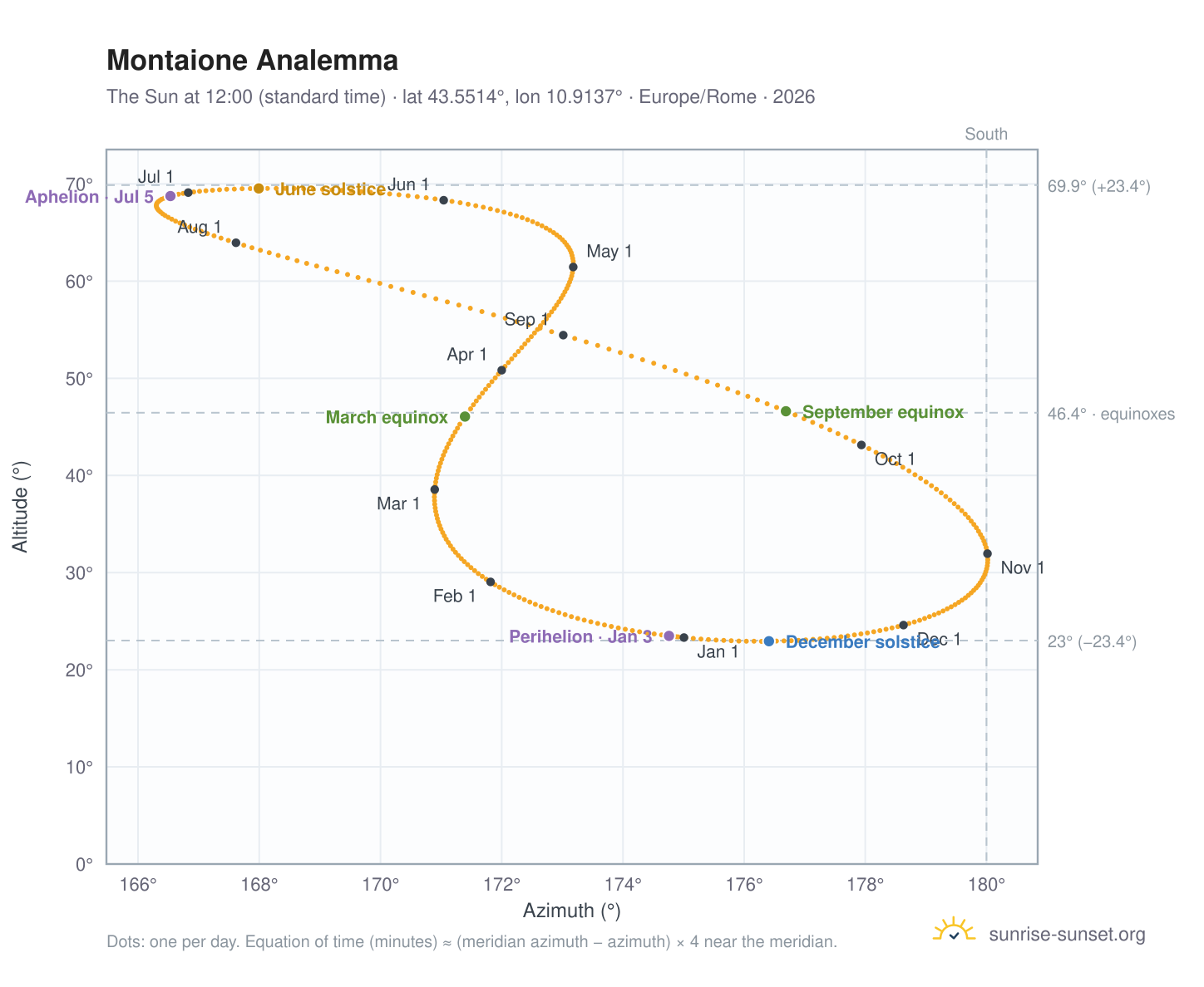 Montaione analemma chart: the Sun at 12:00 (standard time) through the year