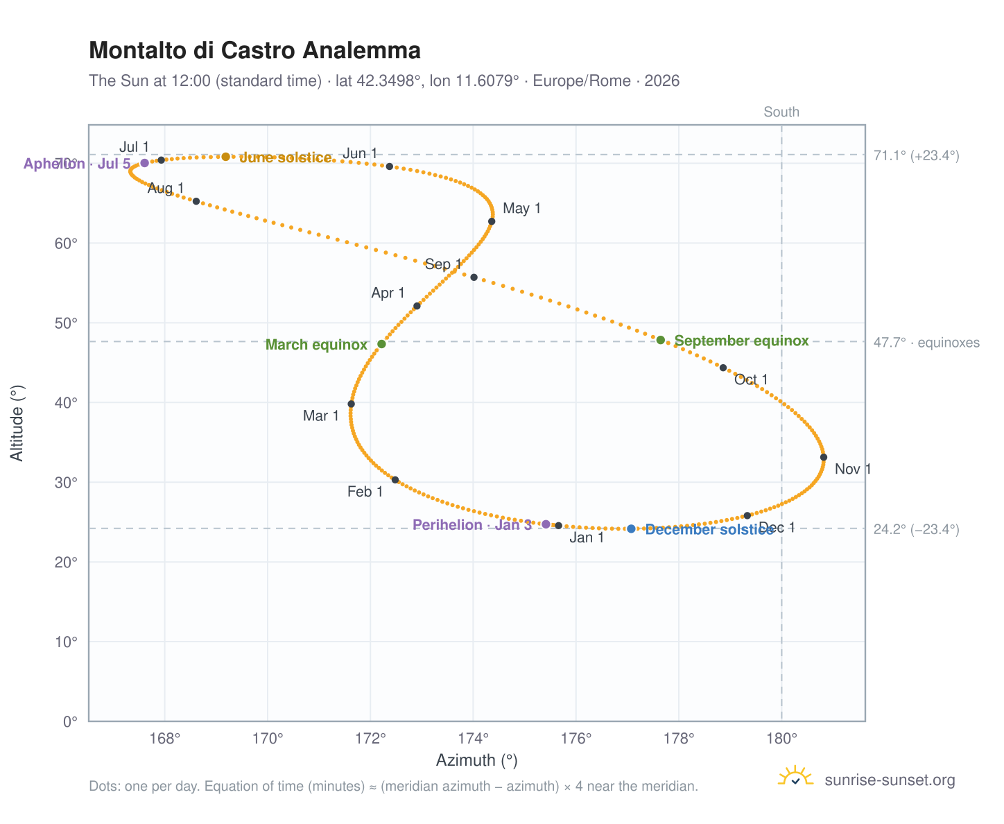 Montalto di Castro analemma chart: the Sun at 12:00 (standard time) through the year