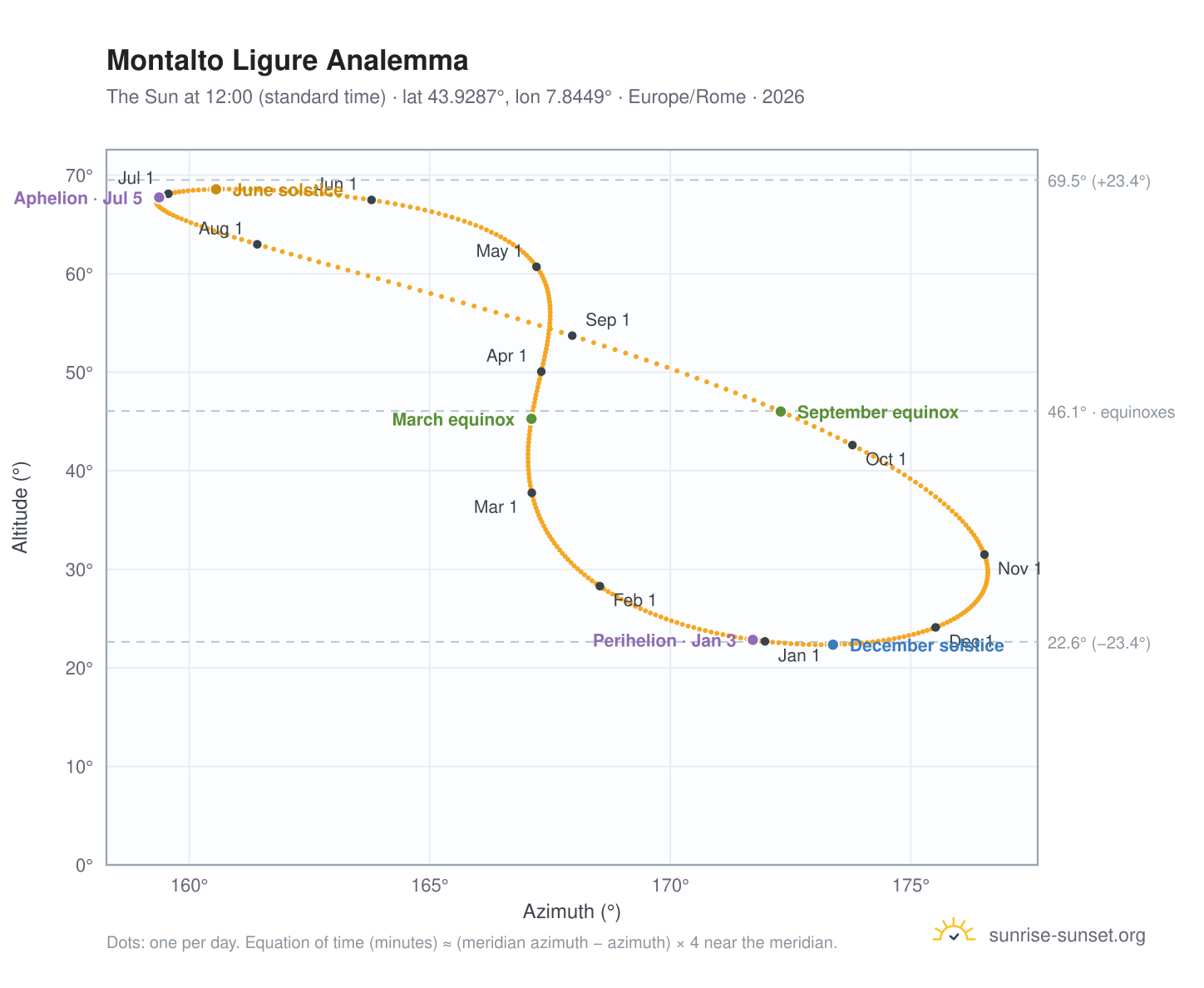 Montalto Ligure analemma chart: the Sun at 12:00 (standard time) through the year