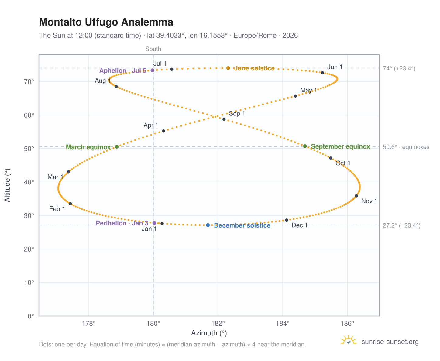 Montalto Uffugo analemma chart: the Sun at 12:00 (standard time) through the year