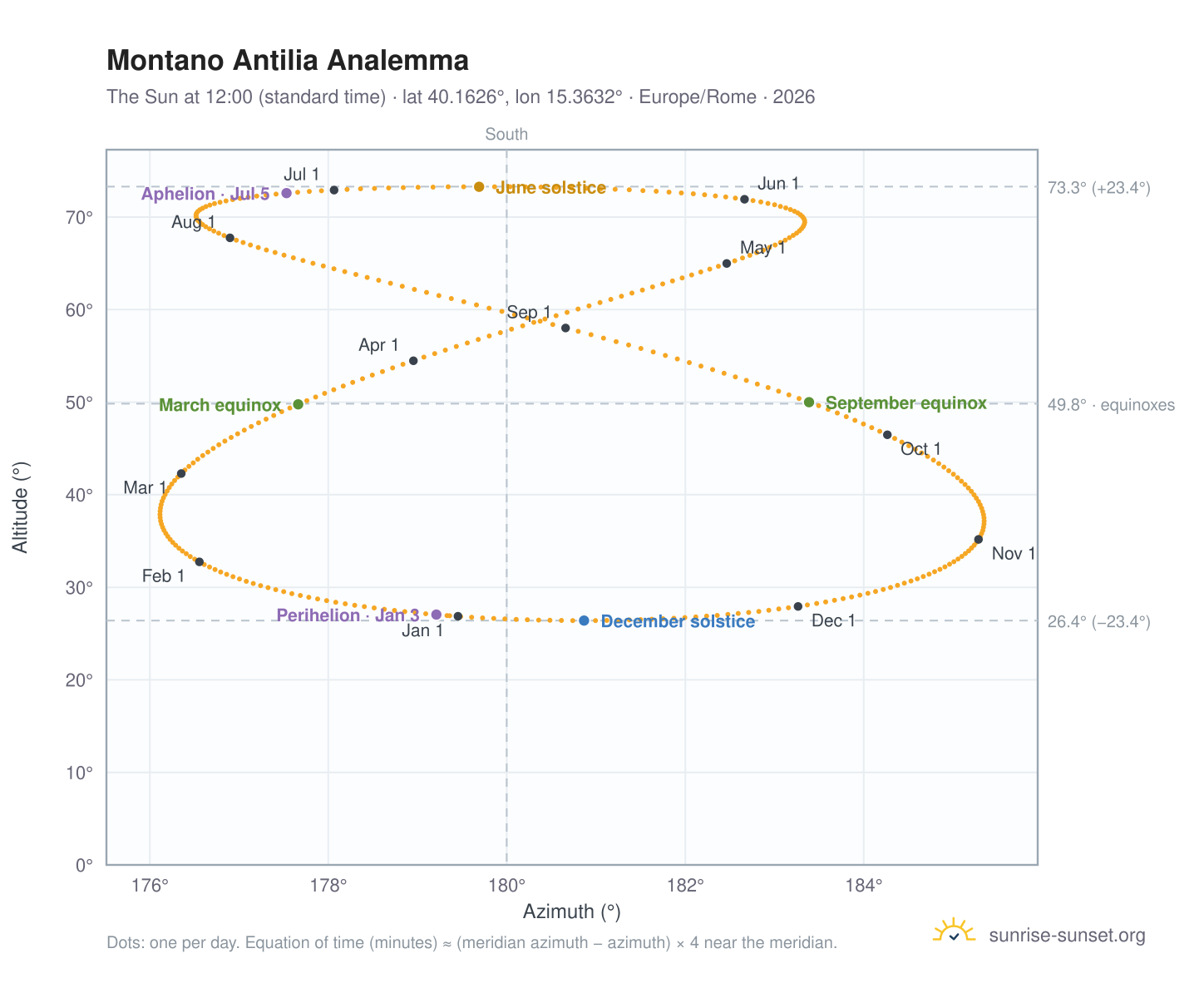 Montano Antilia analemma chart: the Sun at 12:00 (standard time) through the year