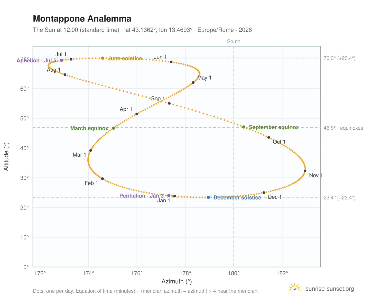 Montappone analemma chart: the Sun at 12:00 (standard time) through the year