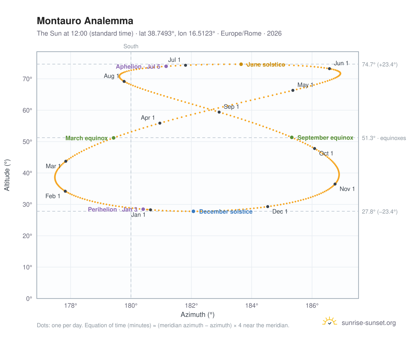 Montauro analemma chart: the Sun at 12:00 (standard time) through the year