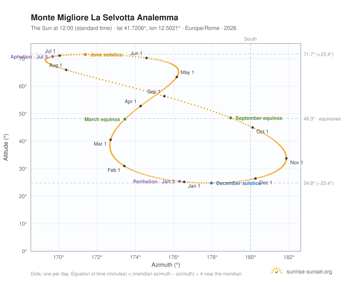 Monte Migliore La Selvotta analemma chart: the Sun at 12:00 (standard time) through the year