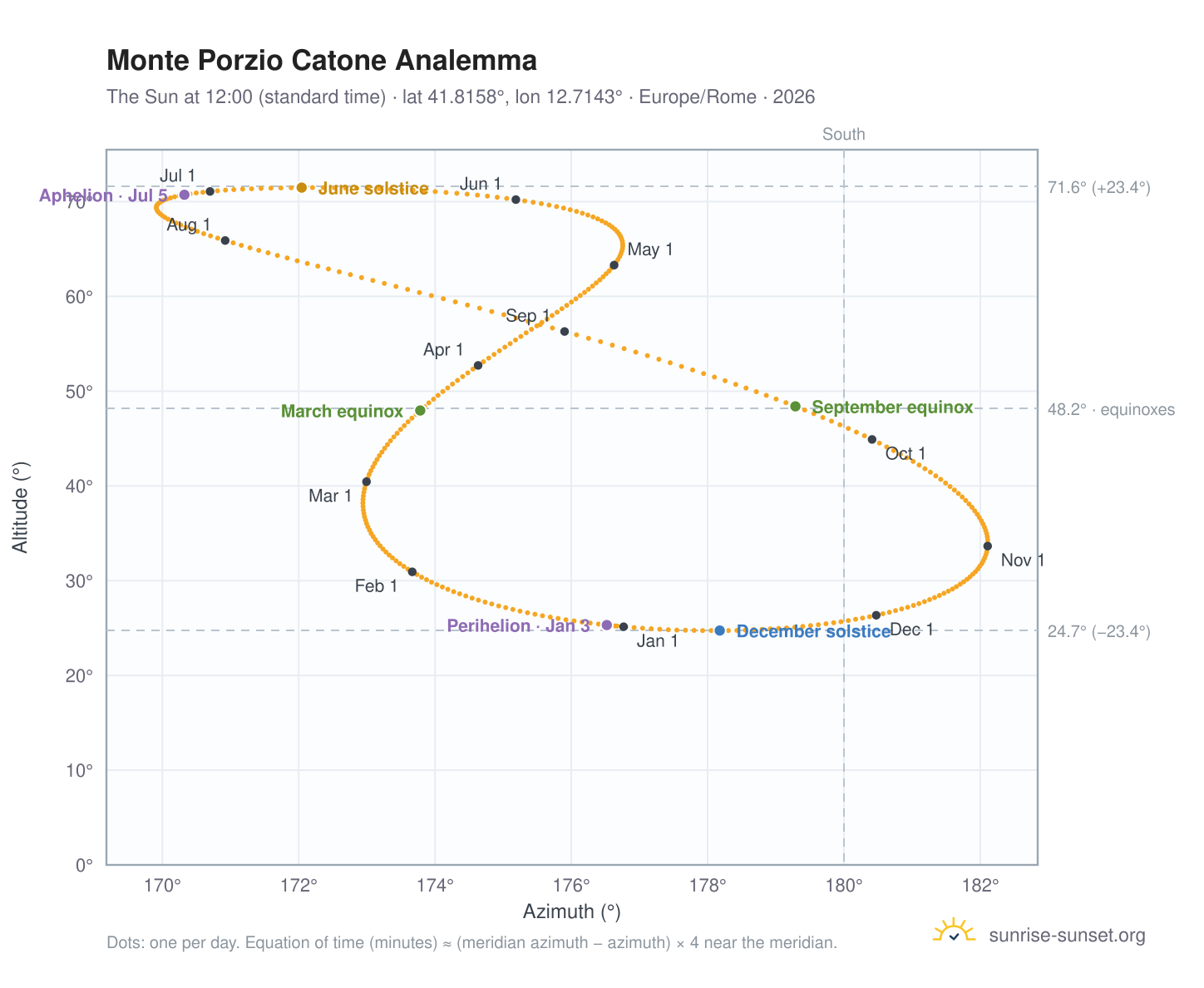 Monte Porzio Catone analemma chart: the Sun at 12:00 (standard time) through the year