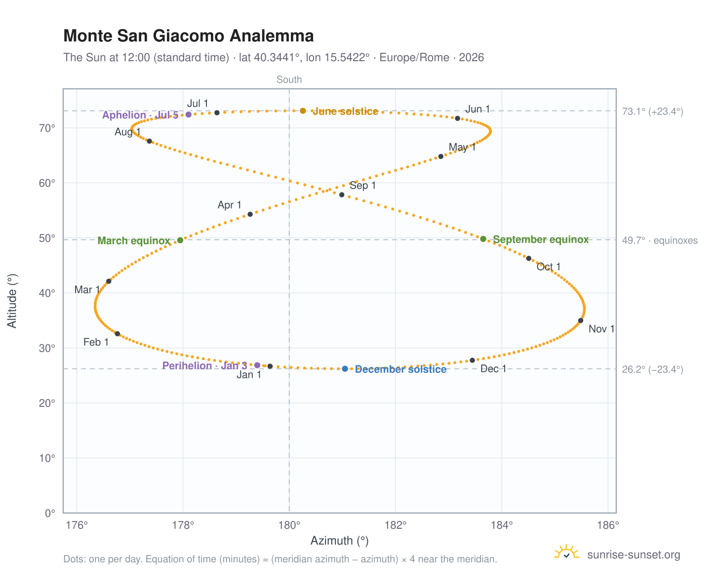 Monte San Giacomo analemma chart: the Sun at 12:00 (standard time) through the year