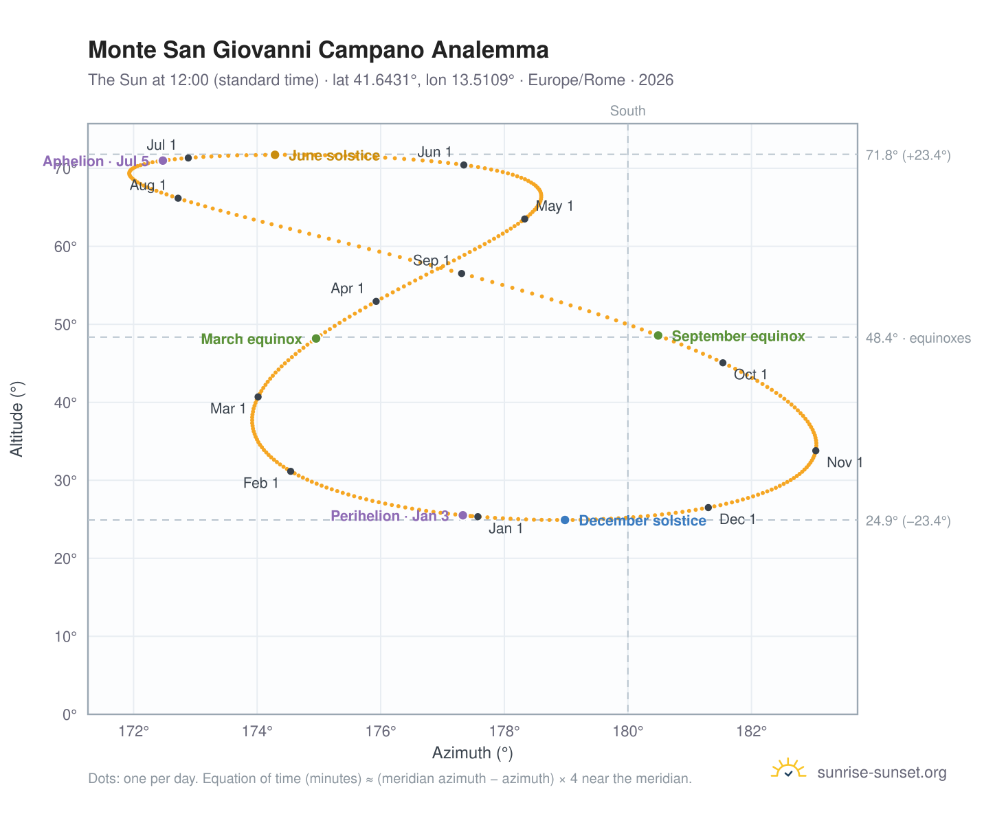 Monte San Giovanni Campano analemma chart: the Sun at 12:00 (standard time) through the year