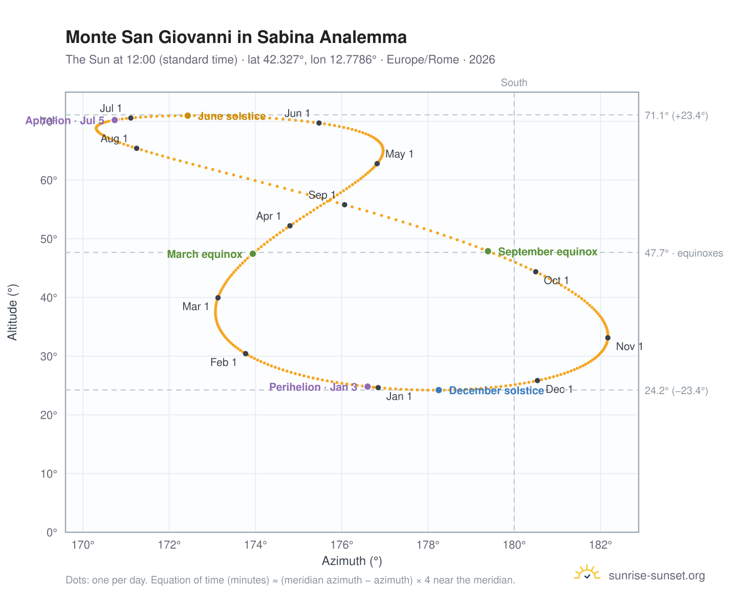 Monte San Giovanni in Sabina analemma chart: the Sun at 12:00 (standard time) through the year