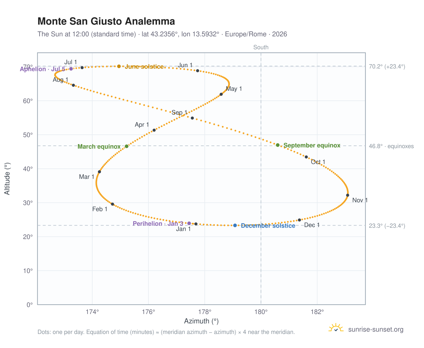Monte San Giusto analemma chart: the Sun at 12:00 (standard time) through the year