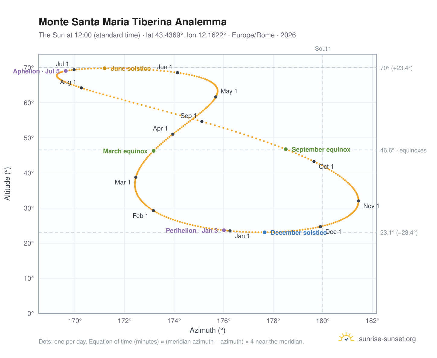 Monte Santa Maria Tiberina analemma chart: the Sun at 12:00 (standard time) through the year
