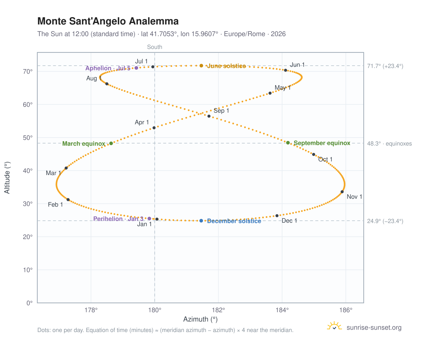 Monte Sant'Angelo analemma chart: the Sun at 12:00 (standard time) through the year