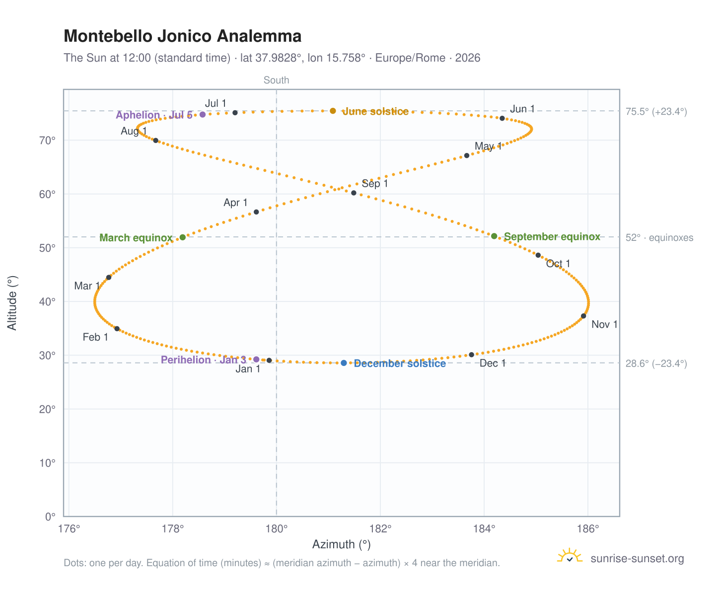 Montebello Jonico analemma chart: the Sun at 12:00 (standard time) through the year