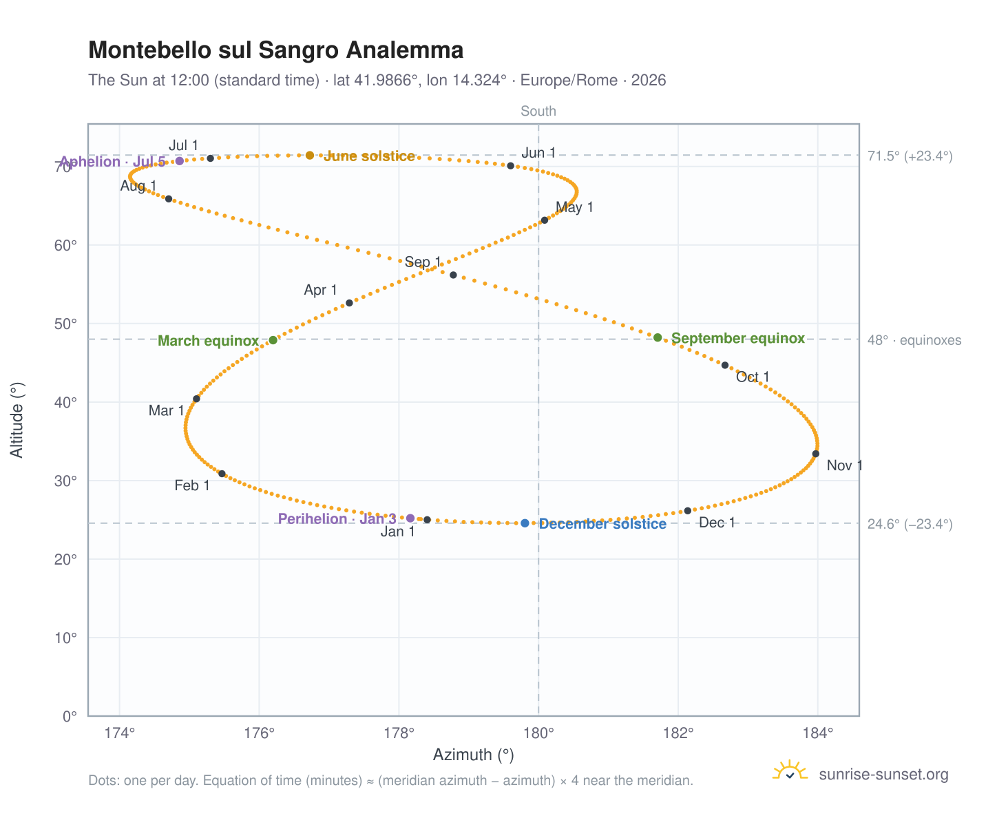 Montebello sul Sangro analemma chart: the Sun at 12:00 (standard time) through the year
