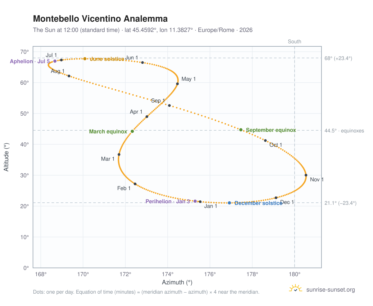 Montebello Vicentino analemma chart: the Sun at 12:00 (standard time) through the year