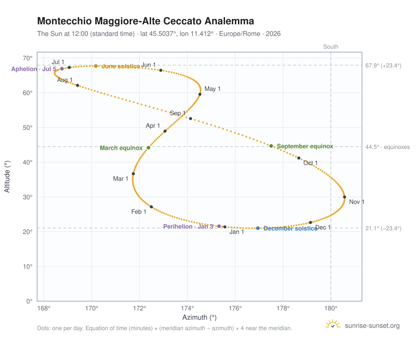 Montecchio Maggiore-Alte Ceccato analemma chart: the Sun at 12:00 (standard time) through the year