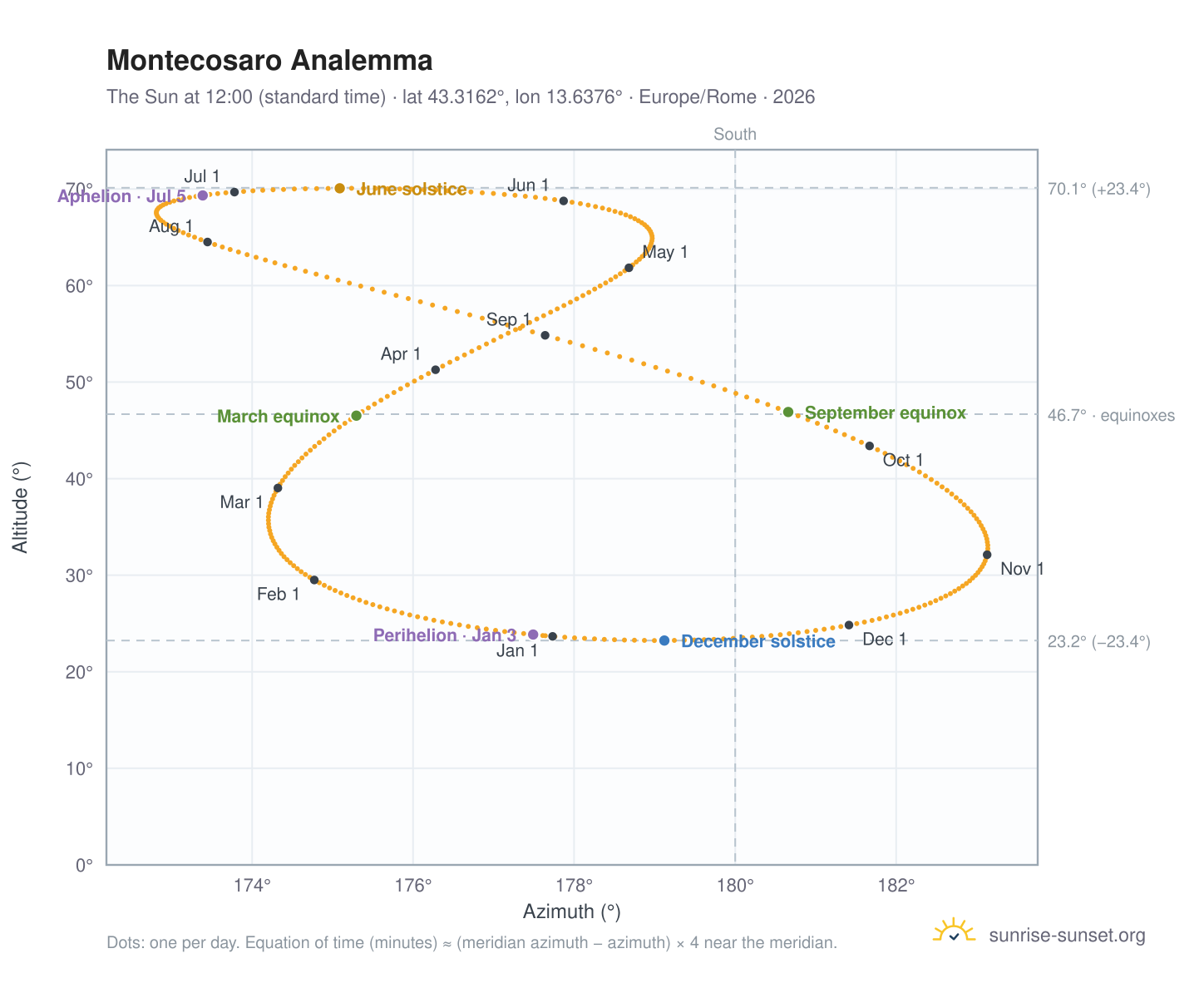 Montecosaro analemma chart: the Sun at 12:00 (standard time) through the year