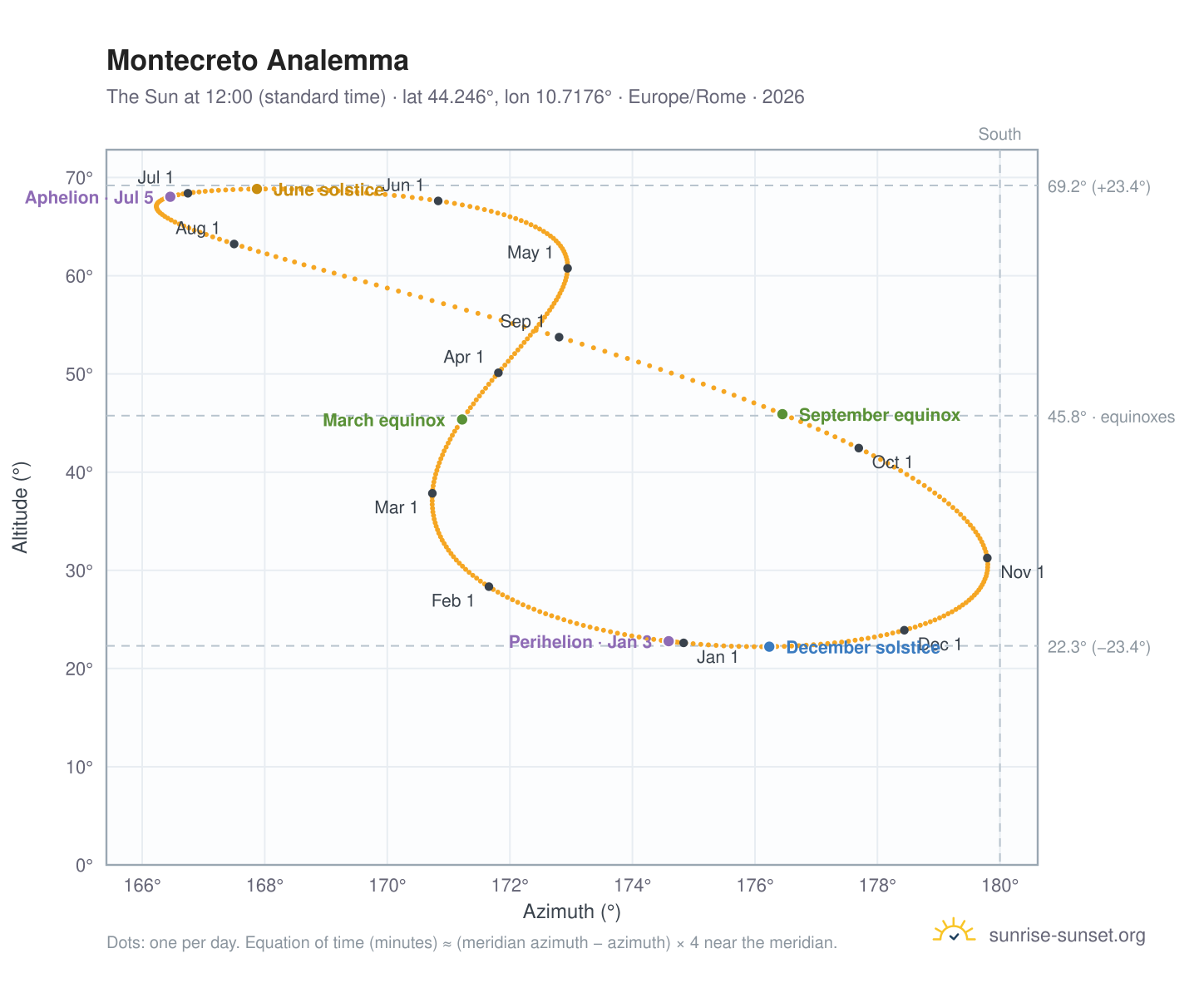 Montecreto analemma chart: the Sun at 12:00 (standard time) through the year
