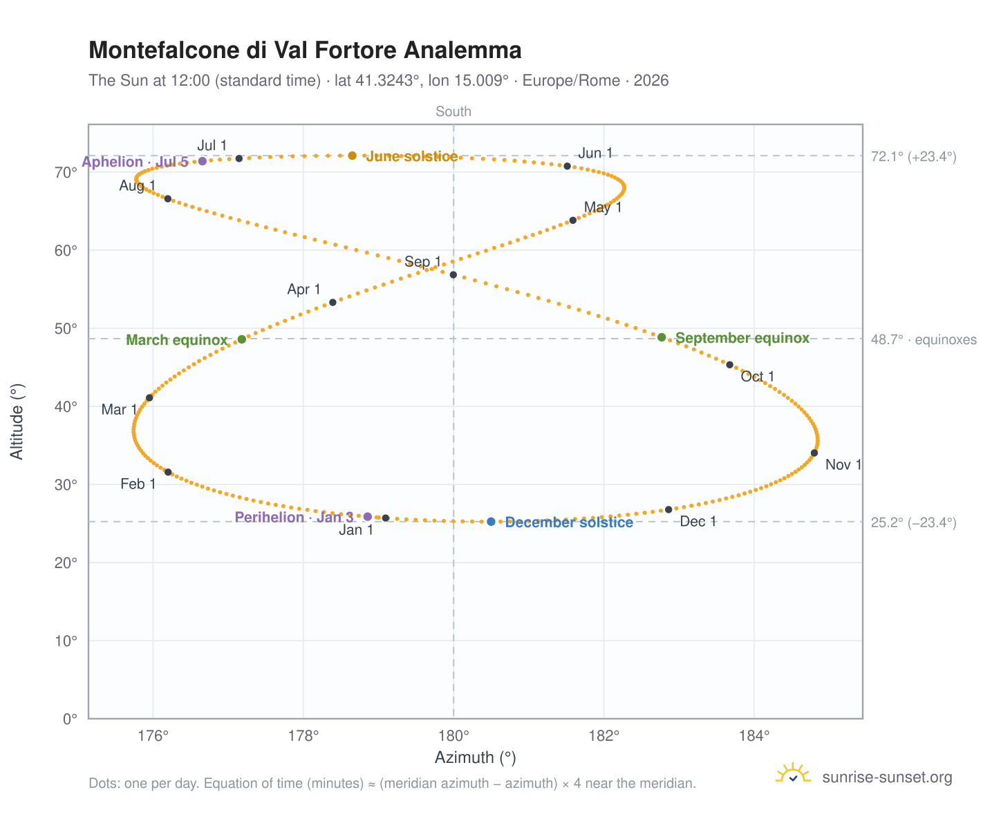 Montefalcone di Val Fortore analemma chart: the Sun at 12:00 (standard time) through the year